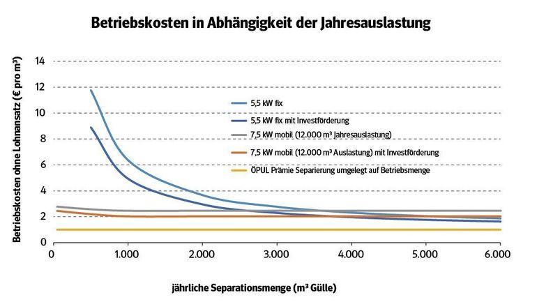 Gülle separieren_Betriebskosten.jpg © LK Niederösterreich