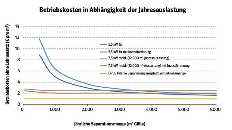 Gülle separieren_Betriebskosten.jpg © LK Niederösterreich Gülle separieren_Betriebskosten.jpg © LK Niederösterreich