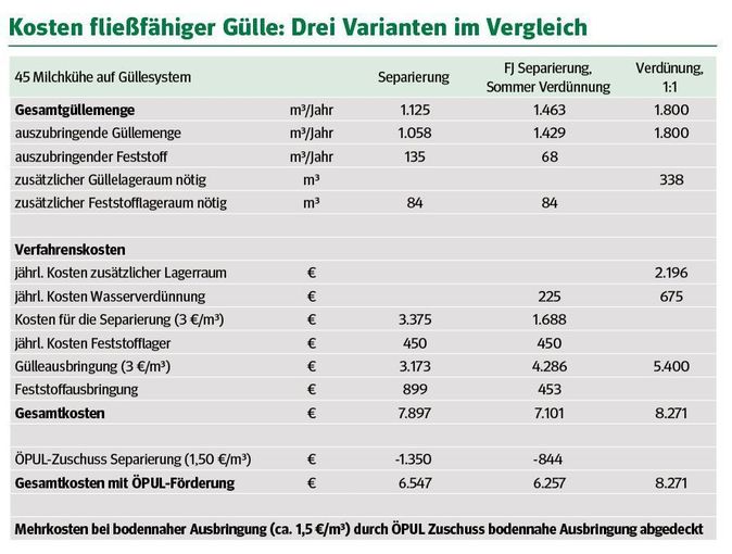 Kosten fließfähiger Gülle - Drei Vatianten im Vergleich.jpg © LK Niederösterreich Kosten fließfähiger Gülle - Drei Vatianten im Vergleich.jpg © LK Niederösterreich