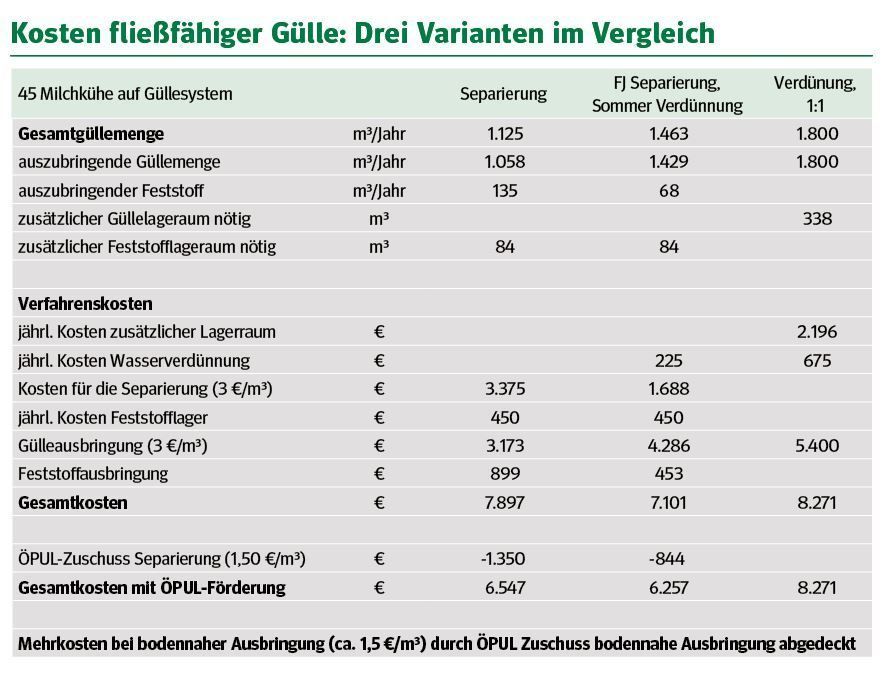 Kosten fließfähiger Gülle - Drei Vatianten im Vergleich.jpg © LK Niederösterreich Kosten fließfähiger Gülle - Drei Vatianten im Vergleich.jpg © LK Niederösterreich