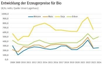 Entwicklung Erzeugerpreise.jpg