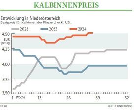 Grafik Kalbinnenpreis 37/2024.jpg