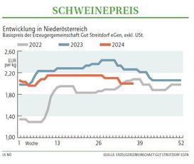 Grafik Schweinepreis 37/2024.jpg