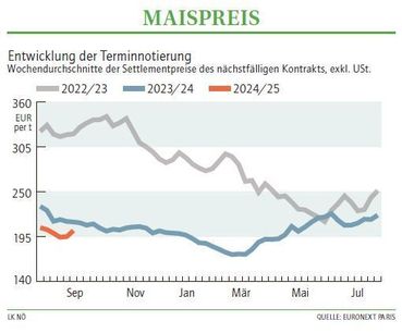 Grafik Maispreis 37 2024.jpg