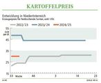 Grafik Kartoffelpreis 37/2024.jpg