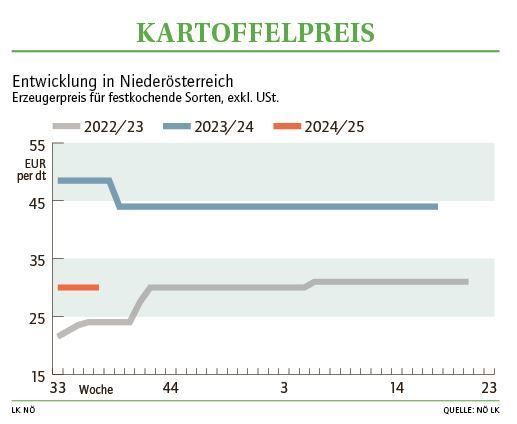 Grafik Kartoffelpreis 37/2024.jpg © Archiv