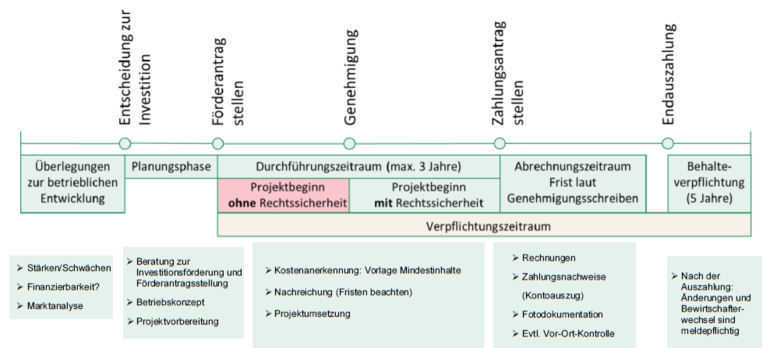 Ablauf der Förderung.png