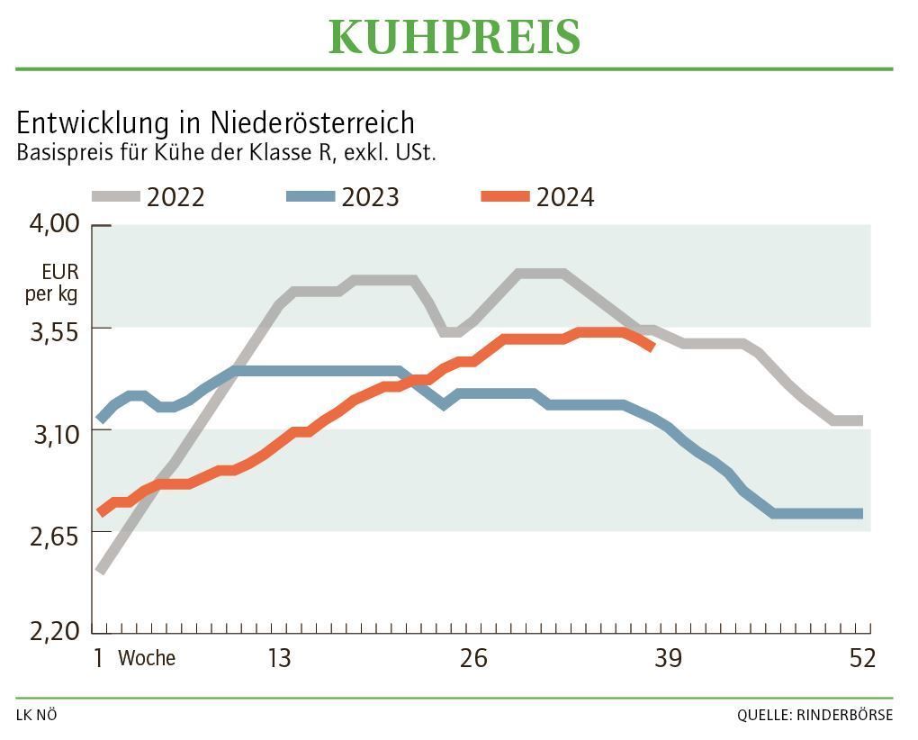 Grafik Kuhpreis 38_2024.jpg © LK NÖ