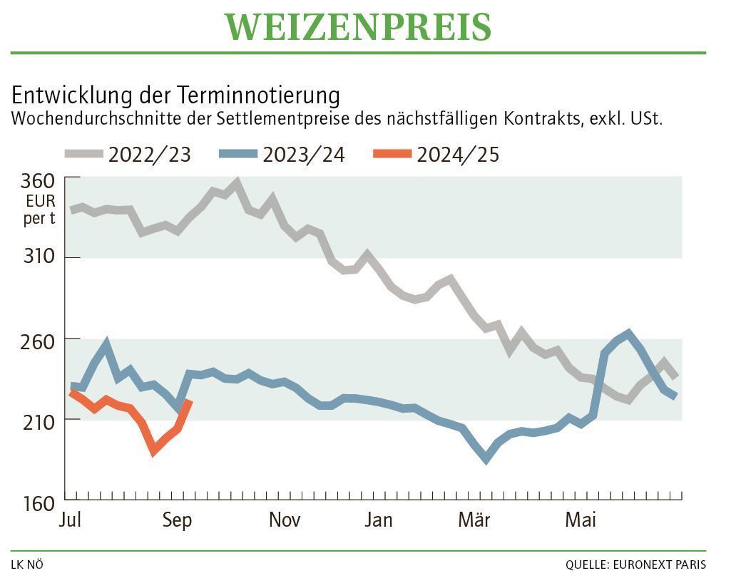 Grafik Weizenpreis 38 2024.jpg