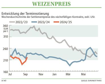 Grafik Weizenpreis 38 2024.jpg