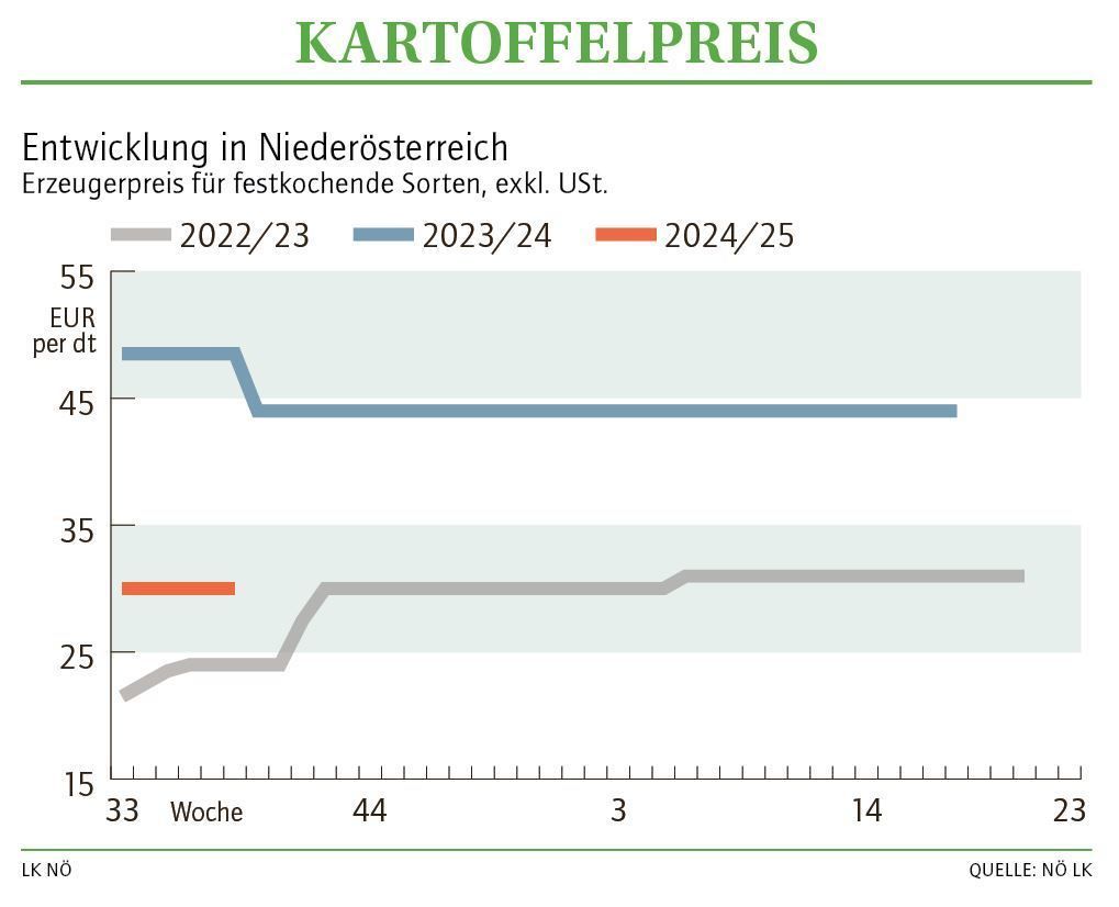 Grafik Kartoffelpreis 38 2024.jpg