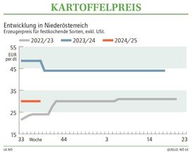 Grafik Kartoffelpreis 38 2024.jpg