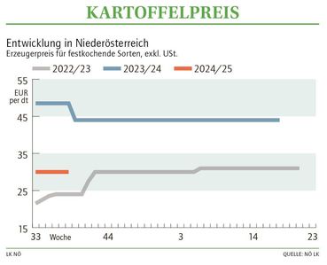 Grafik Kartoffelpreis 38_2024.jpg © LK NÖ