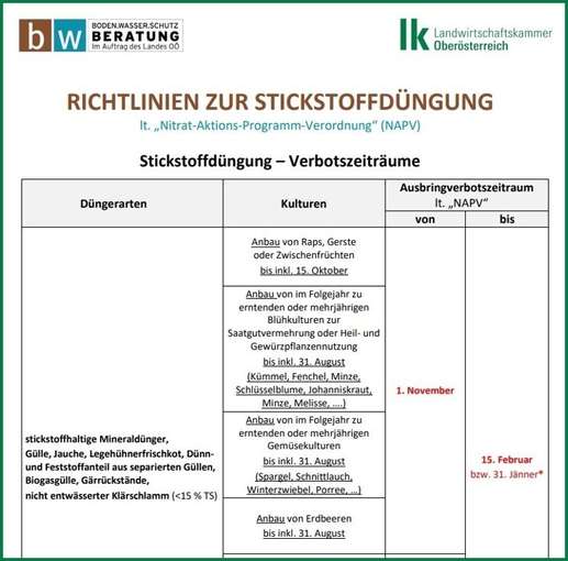 Aufstellung Ausbringverbote.jpg © BWSB Aufstellung Ausbringverbote.jpg © BWSB