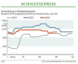 Grafik Schweinepreis 39 2024.jpg