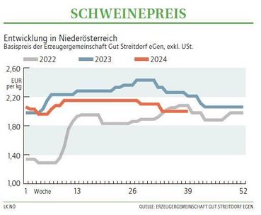 Grafik Schweinepreis 39_2024.jpg © LK NÖ