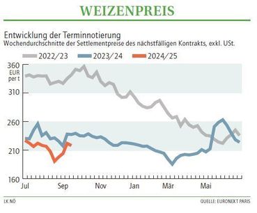 Grafik Weizenpreis 39_2024.jpg © LK NÖ