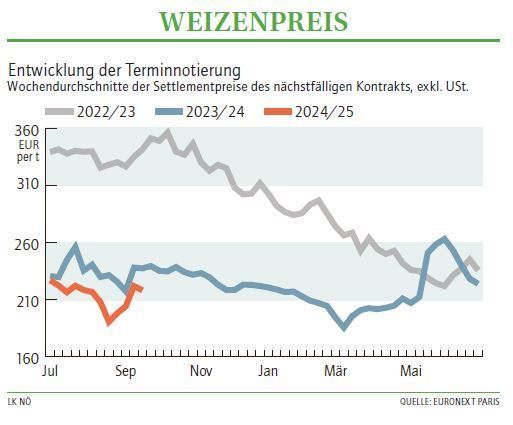 Grafik Weizenpreis 39 2024.jpg