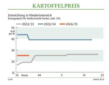 Grafik Kartoffelpreis 39_2024.jpg © LK NÖ