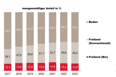 Entwicklung Legehennen Haltungsform©AMA.png