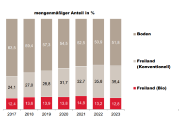 Entwicklung Legehennen Haltungsform©AMA.png © AMA Entwicklung Legehennen Haltungsform©AMA.png © AMA