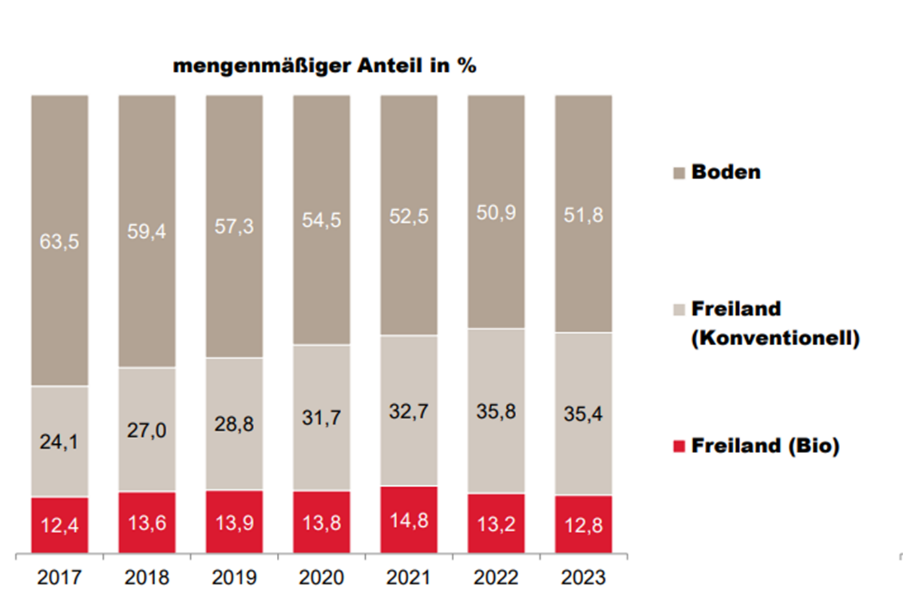 Entwicklung Legehennen Haltungsform©AMA.png © AMA