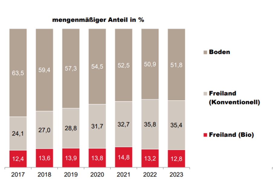 Entwicklung Legehennen Haltungsform©AMA.png © AMA Entwicklung Legehennen Haltungsform©AMA.png © AMA