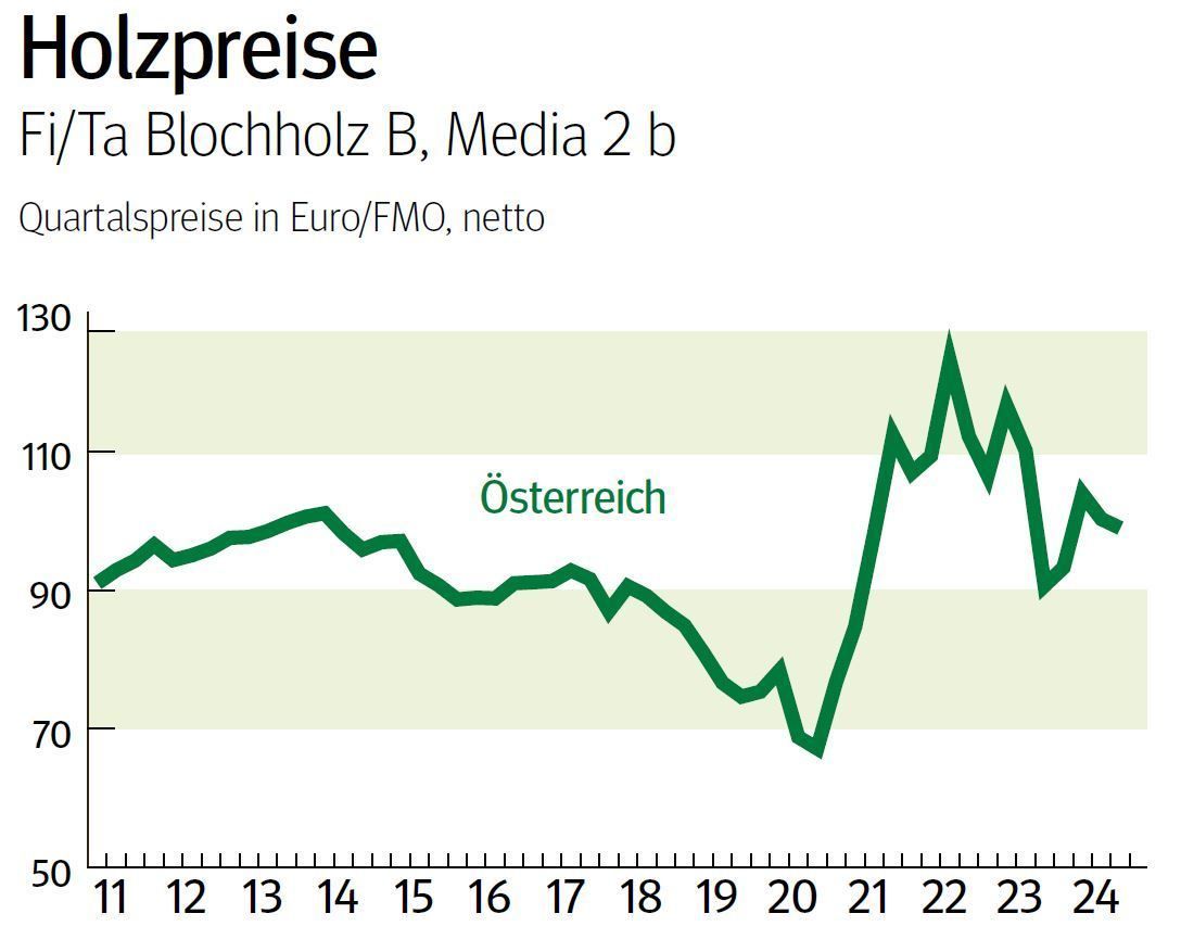 NÖ: Ausblick auf den Holzmarkt im Oktober