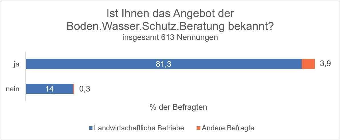 Grafik Ist Ihnen das Angebot der Boden.Wasser.Schutz.Beratung bekannt.jpg