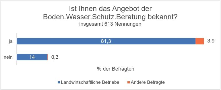 Grafik_Ist Ihnen das Angebot der Boden.Wasser.Schutz.Beratung bekannt.jpg © BWSB