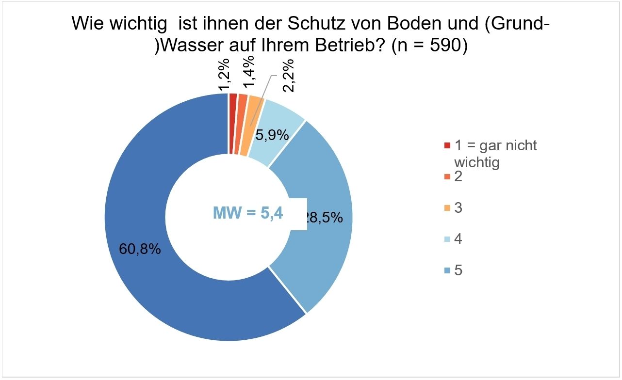 Grafik Wie wichtig ist Ihnen der Schutz von Boden und Wasser auf Ihrem Betrieb.jpg