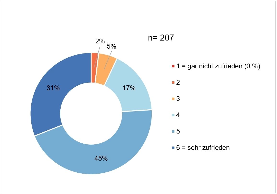 Grafik_Allgemeine Zufriedenheit mit den Arbeitskreistreffen.jpg © BWSB