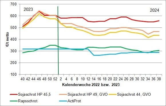 Eiweißfuttermittelpreis KW 38 2024.jpg