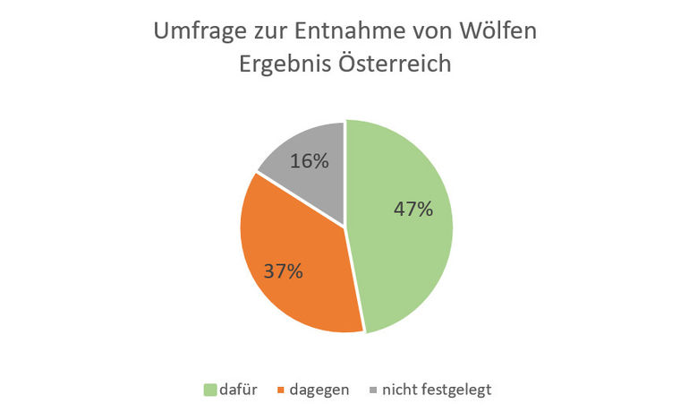 Tortendiagramm © Grafik: LK Tirol Tortendiagramm © Grafik: LK Tirol