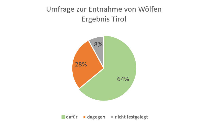 Tortendiagramm Wolfsentnahme © Grafik: LK Tirol Tortendiagramm Wolfsentnahme © Grafik: LK Tirol