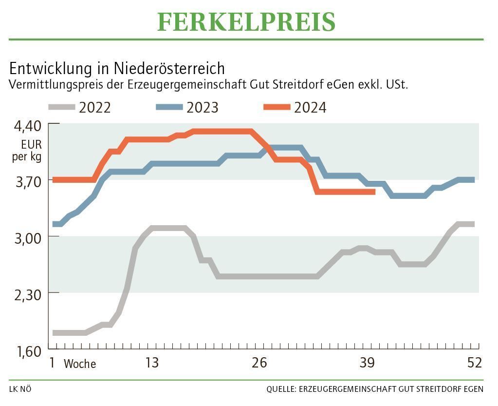 Grafik Ferkelpreis 40 2024.jpg