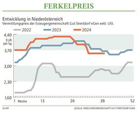 Grafik Ferkelpreis 40 2024.jpg