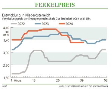 Grafik Ferkelpreis 40 2024.jpg