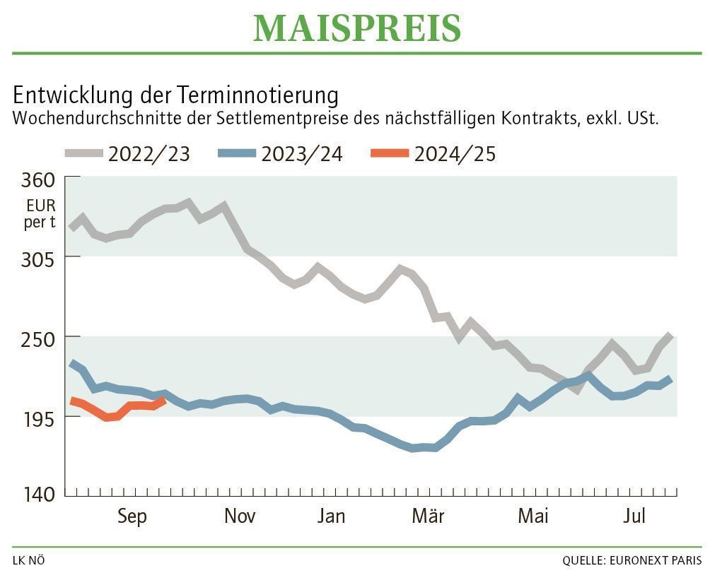 Grafik Maispreis 40_2024.jpg © LK NÖ