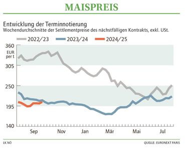 Grafik Maispreis 40 2024.jpg