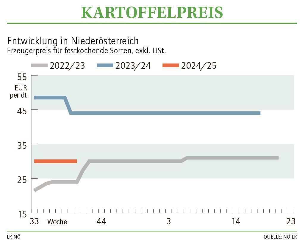 Grafik Kartoffelpreis 40_2024.jpg © LK NÖ