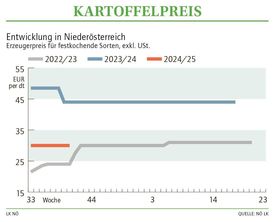 Grafik Kartoffelpreis 40 2024.jpg