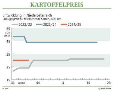 Grafik Kartoffelpreis 40_2024.jpg © LK NÖ