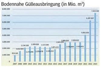 Bodennahe Gülleausbringung Grafik 1.jpg © Quelle: BML Bodennahe Gülleausbringung Grafik 1.jpg © Quelle: BML