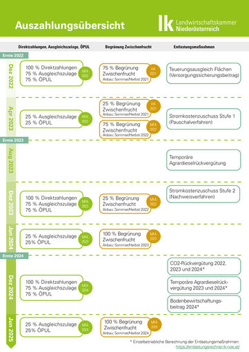 A4_Auszahlungsübersicht.jpg © LK Niederösterreich