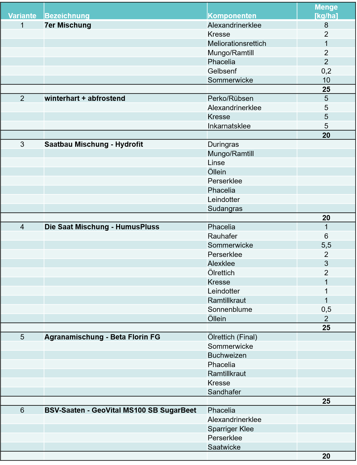 ZWF Großversuchsvarianten HLBLA St.Florian.png