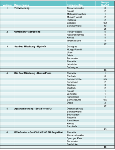 ZWF Großversuchsvarianten HLBLA St.Florian.png