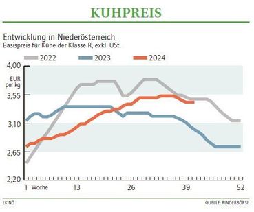 Grafik Kuhpreis 41_2024.jpg © LK NÖ