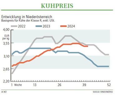 Grafik Kuhpreis 41_2024.jpg © LK NÖ Grafik Kuhpreis 41_2024.jpg © LK NÖ