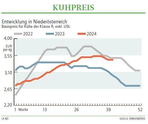 Grafik Kuhpreis 41_2024.jpg © LK NÖ Grafik Kuhpreis 41_2024.jpg © LK NÖ